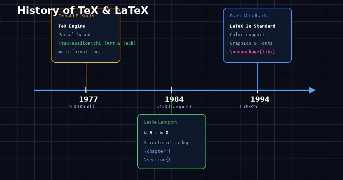 Featured image for Sejarah TeX dan LaTeX