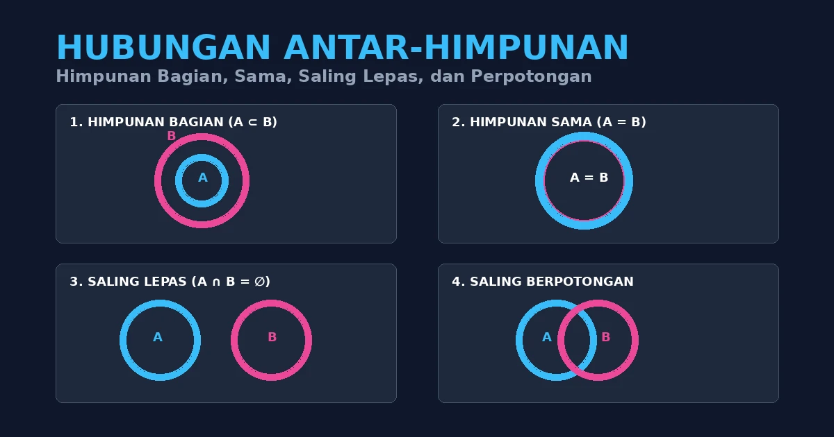 Featured image for Menyajikan Hubungan Antarhimpunan Dengan Diagram Venn