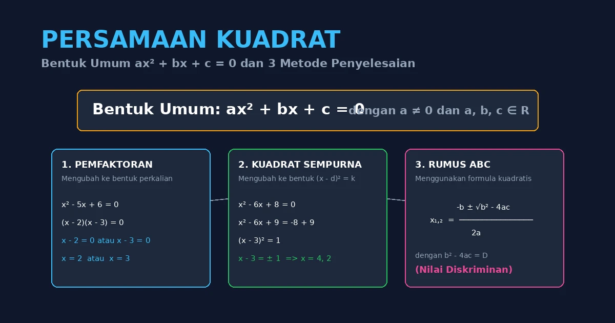 Featured image for Persamaan Kuadrat