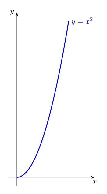 Grafik fungsi y = x^2